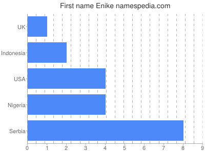 prenom Enike