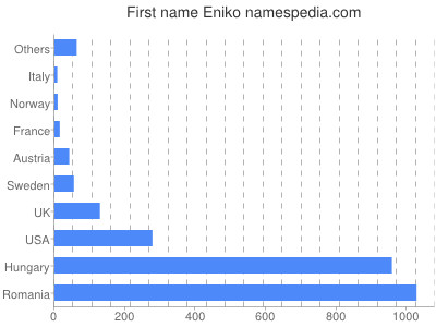 Vornamen Eniko