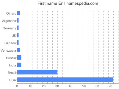 Vornamen Enil