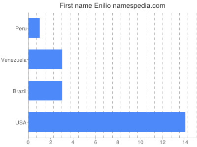 Vornamen Enilio