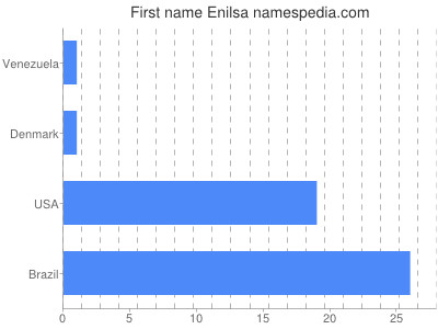 Vornamen Enilsa