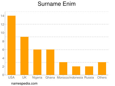 Familiennamen Enim