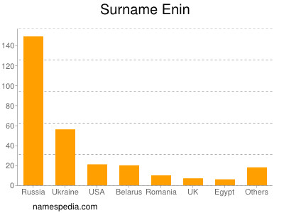 Surname Enin