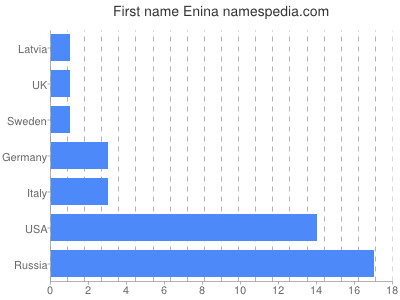 Vornamen Enina