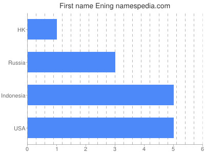 Given name Ening