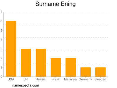 Surname Ening