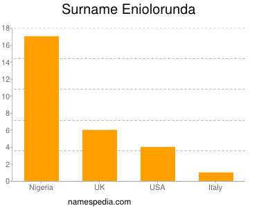 Familiennamen Eniolorunda