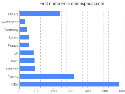 prenom Enis