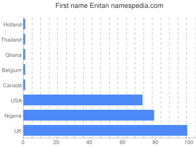 prenom Enitan