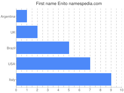 Vornamen Enito