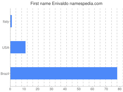 prenom Enivaldo