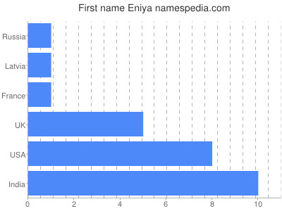 Vornamen Eniya