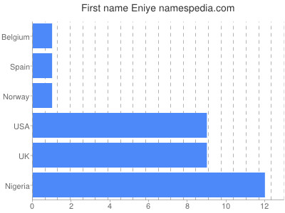 Given name Eniye