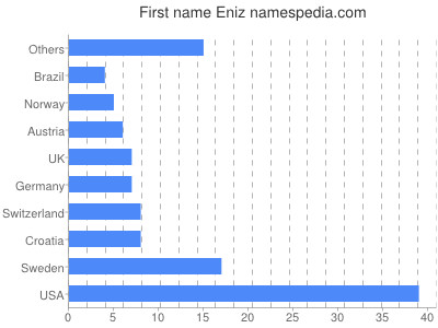 Given name Eniz