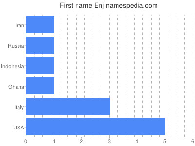 Vornamen Enj