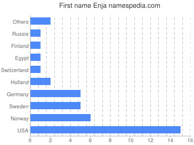 Given name Enja