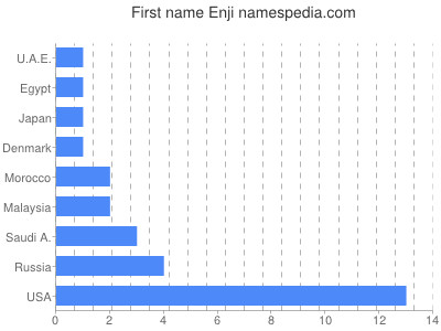 Given name Enji