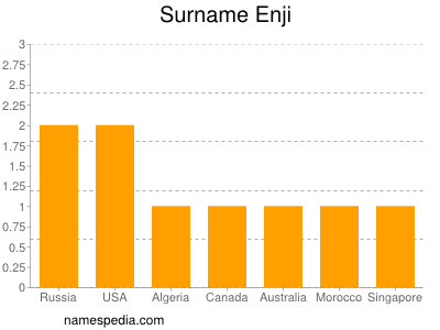 Familiennamen Enji