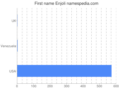 Given name Enjoli