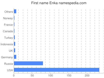 Vornamen Enka