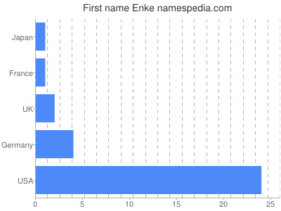 prenom Enke