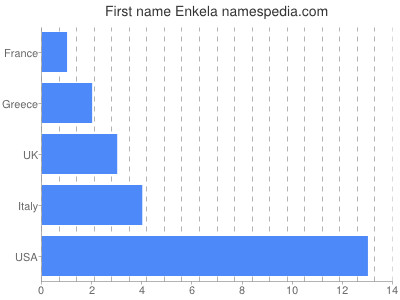 Given name Enkela