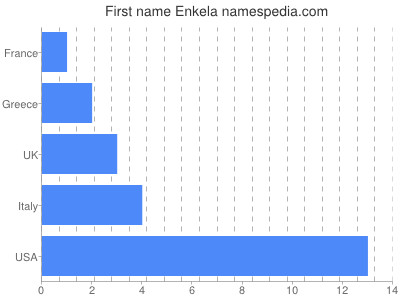 Vornamen Enkela