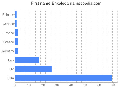 Vornamen Enkeleda