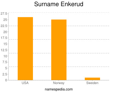 Familiennamen Enkerud