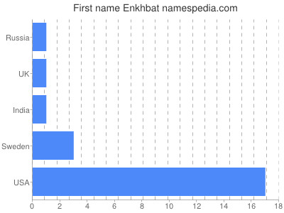 Vornamen Enkhbat