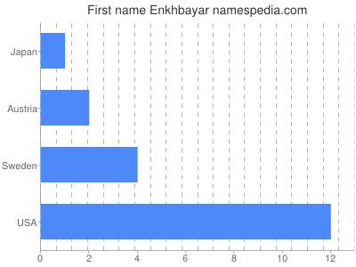 Vornamen Enkhbayar