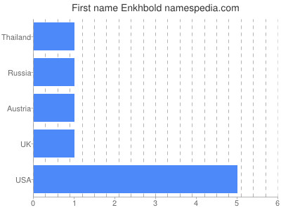 Vornamen Enkhbold