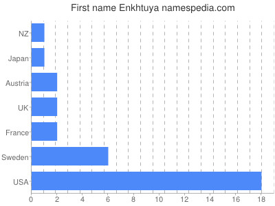 prenom Enkhtuya