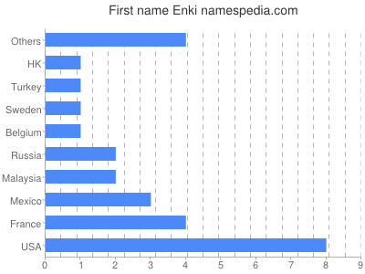 Vornamen Enki