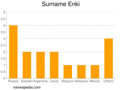 Familiennamen Enki