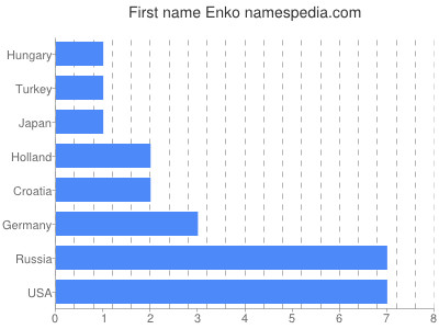 Vornamen Enko