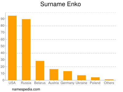 Familiennamen Enko