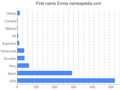 prenom Enma