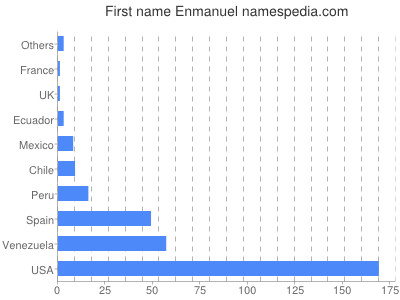 Given name Enmanuel