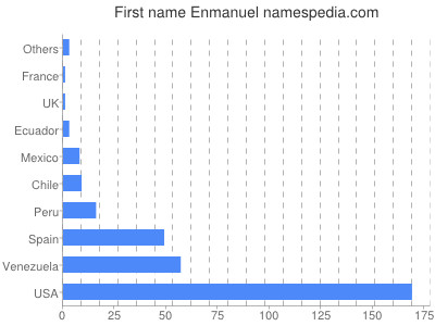 Vornamen Enmanuel