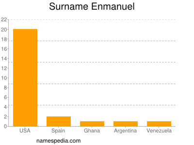 Familiennamen Enmanuel