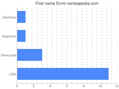 Vornamen Enmi