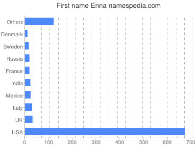 Vornamen Enna