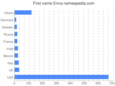 prenom Enna