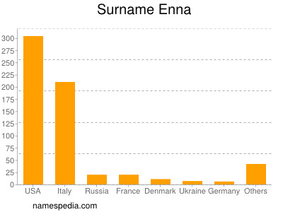 Familiennamen Enna