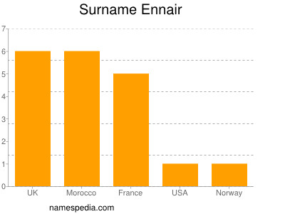 Familiennamen Ennair