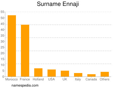 Familiennamen Ennaji