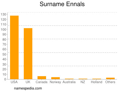 Surname Ennals