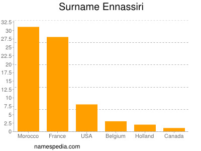 Familiennamen Ennassiri