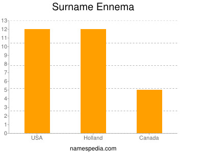 Familiennamen Ennema